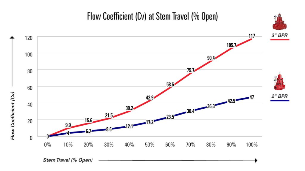 流量系数(Cv)遏制旅游开放(%)